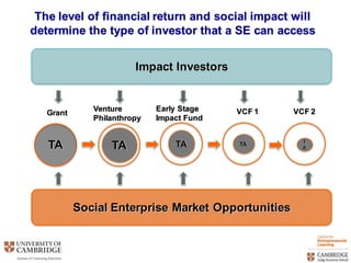 Social  Enterprise  Market  Opportunities
TA TA TATA T
A
Grant
Venture  
Philanthropy
Early  Stage  
Impact  Fund
VCF  1 VCF  2
Impact  Investors
The  level  of  financial  return  and  social  impact  will  
determine  the  type  of  investor  that  a  SE  can  access
 