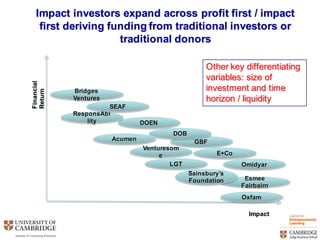 Impact  investors  expand  across  profit  first  /  impact  
first  deriving  funding  from  traditional  investors  or  
traditional  donors  
Impact
Esmee  
Fairbairn
Omidyar
Financial  
Return
Venturesom
e
LGT
GBF
Oxfam
DOB
DOEN
ResponsAbi
lity
Sainsbury’s  
Foundation
E+Co
SEAF
Bridges  
Ventures
Acumen
Other  key  differentiating  
variables:  size  of  
investment  and  time  
horizon  /  liquidity
 