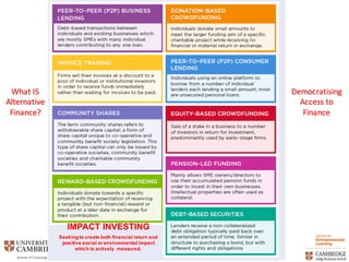 What	
  IS	
  
Alternative	
  
Finance?
Democratising	
  
Access	
  to	
  
Finance
IMPACT  INVESTING
Seeking  to  create  both  financial  return  and  
positive  social  or  environmental  impact  
which  is  actively    measured.  
 