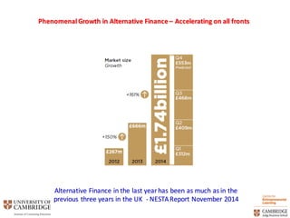 Phenomenal	
  Growth	
  in	
  Alternative	
  Finance	
  – Accelerating	
  on	
  all	
  fronts
Alternative	
  Finance	
  in	
  the	
  last	
  year	
  has	
  been	
  as	
  much	
  as	
  in	
  the	
  
previous	
  three	
  years	
  in	
  the	
  UK	
  	
  -­‐ NESTA	
  Report	
  November	
  2014
 