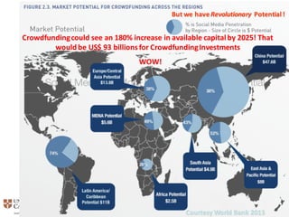 Courtesy	
  World	
  Bank	
  2013
But	
  we	
  have	
  Revolutionary	
   Potential	
  !
Crowdfunding	
  could	
  see	
  an	
  180%	
  increase	
  in	
  available	
  capital	
  by	
  2025!	
  That	
  
would	
  be	
  US$	
  93	
  billions	
  for	
  Crowdfunding	
  Investments
WOW!
 