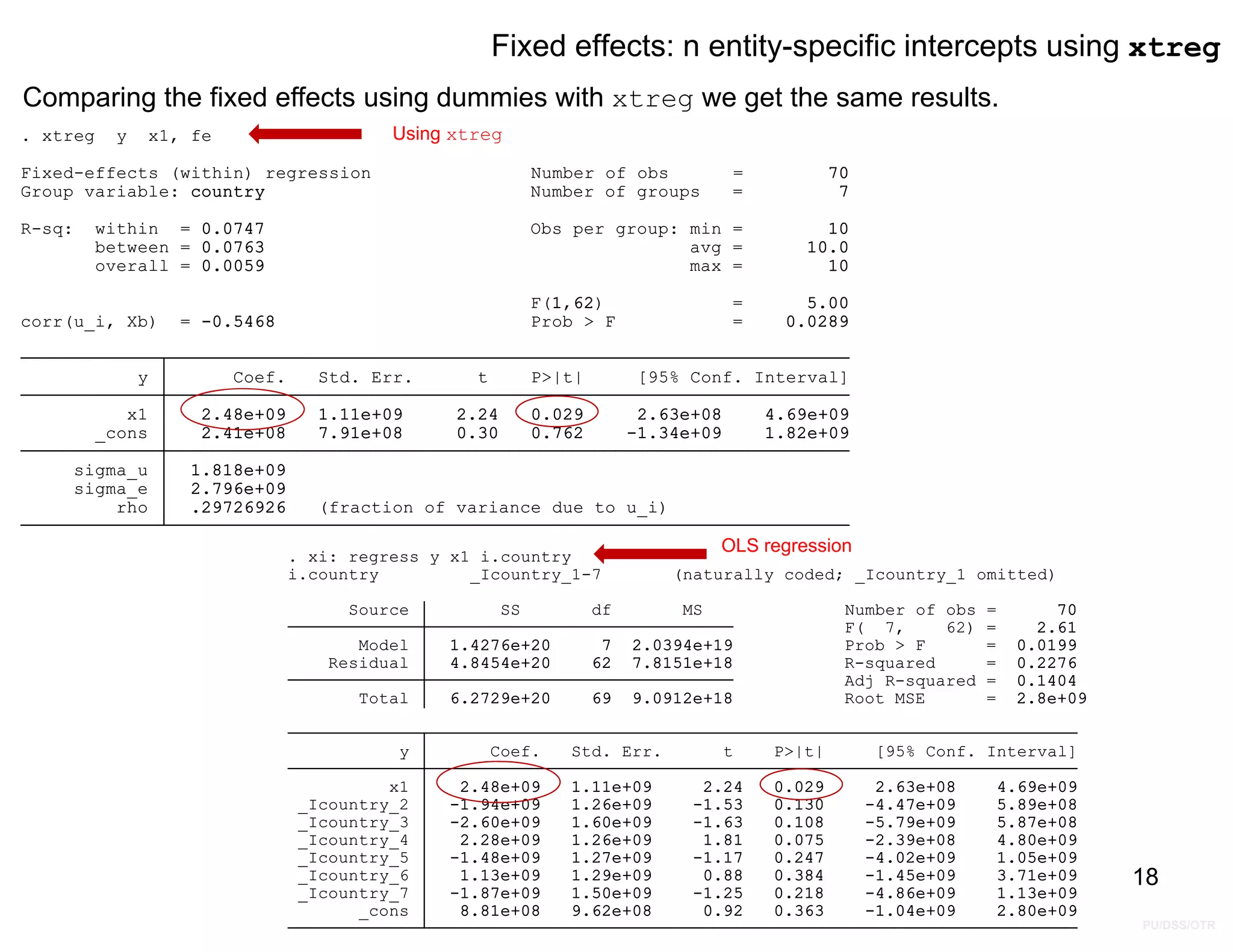 PU/DSS/OTR
Fixed effects: n entity-specific intercepts using xtreg
Comparing the fixed effects using dummies with xtreg we get the same results.
18
rho .29726926 (fraction of variance due to u_i)
sigma_e 2.796e+09
sigma_u 1.818e+09
_cons 2.41e+08 7.91e+08 0.30 0.762 -1.34e+09 1.82e+09
x1 2.48e+09 1.11e+09 2.24 0.029 2.63e+08 4.69e+09
y Coef. Std. Err. t P>|t| [95% Conf. Interval]
corr(u_i, Xb) = -0.5468 Prob > F = 0.0289
F(1,62) = 5.00
overall = 0.0059 max = 10
between = 0.0763 avg = 10.0
R-sq: within = 0.0747 Obs per group: min = 10
Group variable: country Number of groups = 7
Fixed-effects (within) regression Number of obs = 70
. xtreg y x1, fe
_cons 8.81e+08 9.62e+08 0.92 0.363 -1.04e+09 2.80e+09
_Icountry_7 -1.87e+09 1.50e+09 -1.25 0.218 -4.86e+09 1.13e+09
_Icountry_6 1.13e+09 1.29e+09 0.88 0.384 -1.45e+09 3.71e+09
_Icountry_5 -1.48e+09 1.27e+09 -1.17 0.247 -4.02e+09 1.05e+09
_Icountry_4 2.28e+09 1.26e+09 1.81 0.075 -2.39e+08 4.80e+09
_Icountry_3 -2.60e+09 1.60e+09 -1.63 0.108 -5.79e+09 5.87e+08
_Icountry_2 -1.94e+09 1.26e+09 -1.53 0.130 -4.47e+09 5.89e+08
x1 2.48e+09 1.11e+09 2.24 0.029 2.63e+08 4.69e+09
y Coef. Std. Err. t P>|t| [95% Conf. Interval]
Total 6.2729e+20 69 9.0912e+18 Root MSE = 2.8e+09
Adj R-squared = 0.1404
Residual 4.8454e+20 62 7.8151e+18 R-squared = 0.2276
Model 1.4276e+20 7 2.0394e+19 Prob > F = 0.0199
F( 7, 62) = 2.61
Source SS df MS Number of obs = 70
i.country _Icountry_1-7 (naturally coded; _Icountry_1 omitted)
. xi: regress y x1 i.country
OLS regression
Using xtreg
 