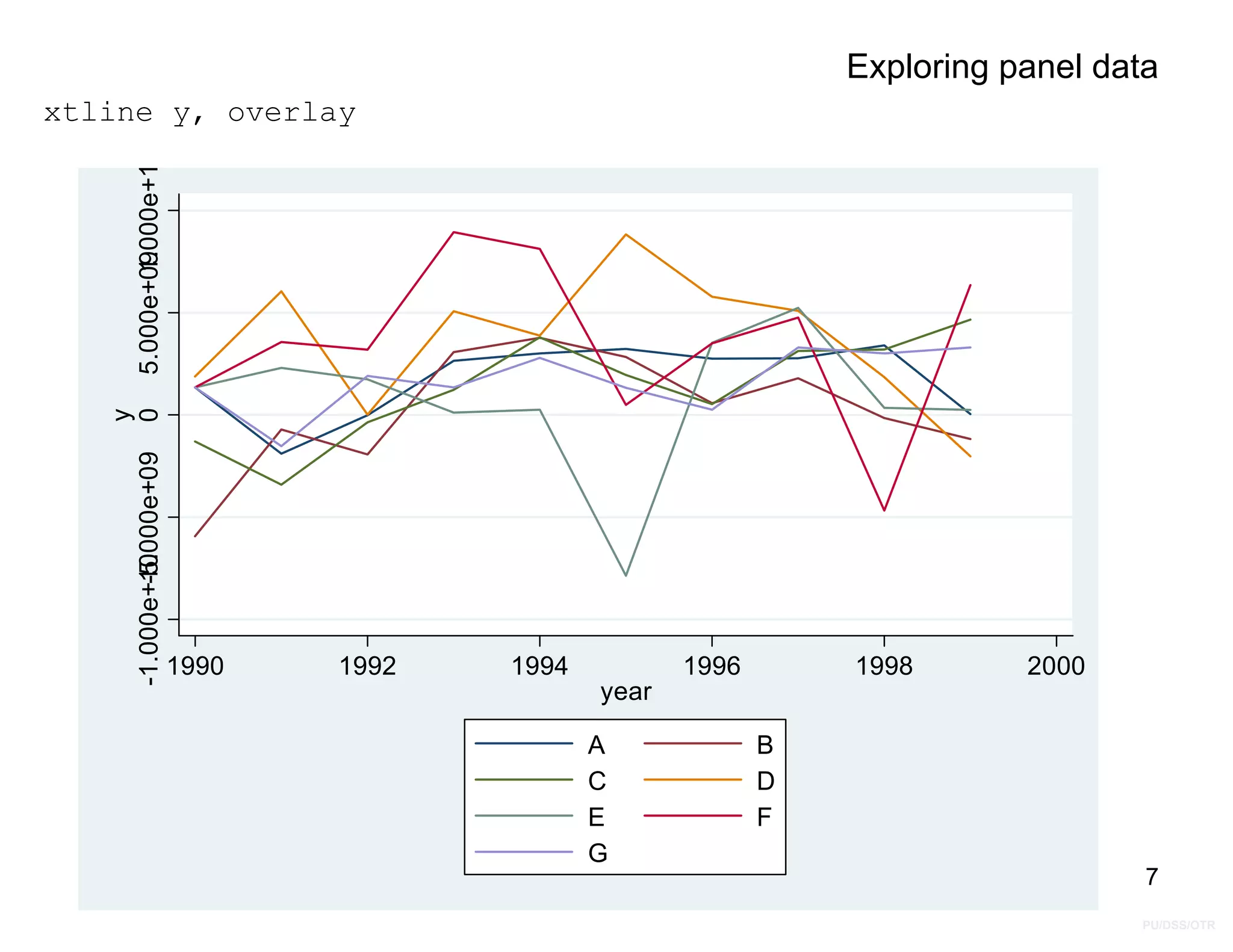 PU/DSS/OTR
Exploring panel data
xtline y, overlay
7
-1.000e+10
-5.000e+09
0
5.000e+09
1.000e+1
y
1990 1992 1994 1996 1998 2000
year
A B
C D
E F
G
 