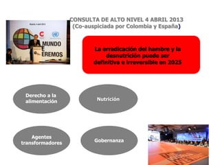CONSULTA DE ALTO NIVEL 4 ABRIL 2013
(Co-auspiciada por Colombia y España)
La erradicación del hambre y la
desnutrición puede ser
definitiva e irreversible en 2025
Nutrición
Derecho a la
alimentación
Sistemas
alimentarios
sostenibles
Agentes
transformadores Gobernanza