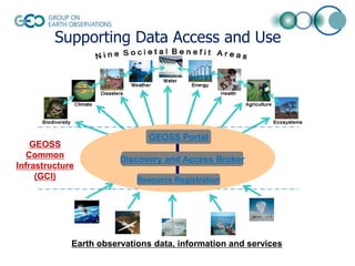 Supporting Data Access and Use

GEOSS
Common
Infrastructure
(GCI)

GEOSS Portal
Discovery and Access Broker
Resource Registration

Earth observations data, information and services

 
