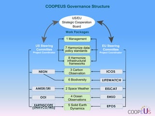 COOPEUS Governance Structure
US/EU
Strategic Cooperation
Board
Work Packages
1 Management
US Steering
Committee
Project Coordinator

7 Harmonize data/
policy standards

EU Steering
Committee
Project Coordinator

8 Harmonize
infrastructural
frameworks
3 Carbon
Observation

ICOS

6 Biodiversity

LIFEWATCH

AMISR/SRI

2 Space Weather

EISCAT

OOI

4 Ocean
Observations

EMSO

EARTHSCOPE
(UNAVCO/IRIS)

5 Solid Earth
Dynamics

EPOS

NEON

 