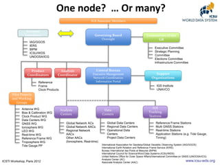 One node? … Or many?
IGS Associate Members
External
Interfaces

Governing Board
Oversight

IAG/GGOS
IERS
BIPM
ICSU/WDS
UNOOSA/ICG

Product
Coordinators

Committees of the
GB
Executive Committee
Strategic Planning
Committee
Elections Committee
Infrastructure Committee

Analysis
Coordinator

Reference
Frame
Clock Products

Central Bureau
Executive Management
Network Coordination
Information Portal

Support
Organizations
IGS Institute
UNAVCO

Pilot Projects
and Working
Groups
Antenna WG
Bias & Calibration WG
Clock Product WG
Data Centers WG
GNSS WG
Ionosphere WG
LEO WG
Real-time WG
Reference Frame WG
Troposphere WG
Tide Gauge PP

ICSTI Workshop, Paris 2012

Analysis
Centers
Global Network ACs
Global Network AACs
Regional Network
AACs
Other AACs
(Ionosphere, Real-time)

Data
Centers
Global Data Centers
Regional Data Centers
Operational Data
Centers
Project Data Centers

IGS
Tracking
Stations
Reference Frame Stations
Multi GNSS Stations
Real-time Stations
Application Stations (e.g. Tide Gauge,
Timing)

International Association for Geodesy/Global Geodetic Observing System (IAG/GGOS)
International Earth Rotation and Reference Frame Service (IERS)
Bureau International des Poids et Mesures (BIPM)
International Council for Science/Word Data Systems (ICSU/WDS)
United Nations Office for Outer Space Affairs/International Committee on GNSS (UNOOSA/ICG)
Analysis Center (AC)
www.icsu-wds.org
Associate Analysis Center (AAC)

 