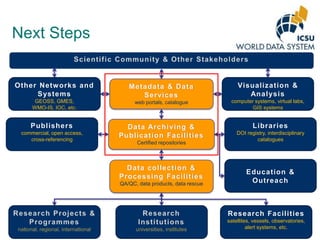 Next Steps

Other Netw orks and
Systems

Metadata & Data
Services

Visualization &
Analysis

GEOSS, GMES,
WMO-IS, IOC, etc.

web portals, catalogue

computer systems, virtual labs,
GIS systems

Publishers
commercial, open access,
cross-referencing

Data Archiving &
Publication Facilities
Certified repositories

Data collection &
Processing Facilit ies
QA/QC, data products, data rescue

Libraries
DOI registry, interdisciplinary
catalogues

Education &
Outreach

Research Facilities
satellites, vessels, observatories,
alert systems, etc.

 