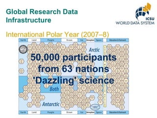 Global Research Data
Infrastructure
International Polar Year (2007–8)

50,000 participants
from 63 nations
'Dazzling' science

 
