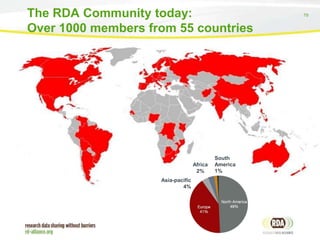 The RDA Community today:
Over 1000 members from 55 countries

Asia
3%

Africa
2%
Asia-pacific
4%

South
America
1%

79

 