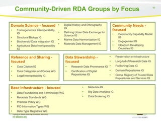 Community-Driven RDA Groups by Focus
Domain Science - focused


Toxicogenomics Interoperability
IG



Structural Biology IG



Biodiversity Data Integration IG



Agricultural Data Interoperability
IG



Digital History and Ethnography
IG



Defining Urban Data Exchange for
Science IG



Marine Data Harmonization IG



Materials Data Management IG

Reference and Sharing focused

Data Stewardship focused



Data Citation IG





Data Categories and Codes WG





Legal Interoperability IG

85

Community Needs focused




Community Capability Model
IG
Engagement IG
Clouds in Developing
Countries IG



Preservation e-infrastructure



Long-tail of Research Data IG

Research Data Provenance IG 

Certification of Digital

Publishing Data IG

Repositories IG

Global Registry of Trusted Data
Repositories and Services IG



Base Infrastructure - focused



Metadata IG



Data Foundations and Terminology WG



Big Data Analytics IG



Metadata Standards WG



Data Brokering IG



Practical Policy WG



PID Information Types WG



Data Type Registries WG

Domain Repositories IG

 