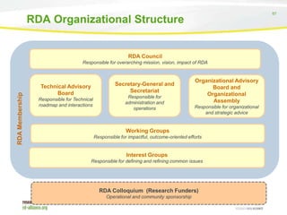 87

RDA Organizational Structure

RDA Council

RDA Membership

Responsible for overarching mission, vision, impact of RDA

Secretary-General and
Secretariat

Technical Advisory
Board
Responsible for Technical
roadmap and interactions

Responsible for
administration and
operations

Organizational Advisory
Board and
Organizational
Assembly
Responsible for organizational
and strategic advice

Working Groups
Responsible for impactful, outcome-oriented efforts

Interest Groups
Responsible for defining and refining common issues

RDA Colloquium (Research Funders)
Operational and community sponsorship

 