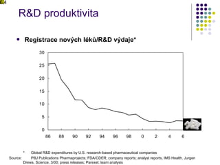 Registrace nových léků/ R&D  výdaje * 16.4 R&D  produktivita  * Global R&D expenditures by U.S. research-based pharmaceutical companies Source: PBJ Publications Pharmaprojects; FDA/CDER; company reports; analyst reports, IMS Health, Jurgen Drews, Science, 3/00; press releases; Parexel; team analysis  