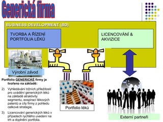 Výrobní závod Externí partneři Portfolio léků Generická firma Portfolio  GENERICKÉ  firmy je tvořeno na základě : Vyhledávání tržních příležitostí pro uvádění generických léků na základě atraktivity segmentu ,  exspirací lékových patentů a cíly firmy z pohledu celkové strategie.  Licencování generických léků v případech rychlého uvedení na trh a doplnění portfolia. BUSINESS DEVELOPMENT (BD) LICENCOVÁNÍ  &  AKVIZICE TVORBA A ŘÍZENÍ PORTFOLIA LÉKŮ 