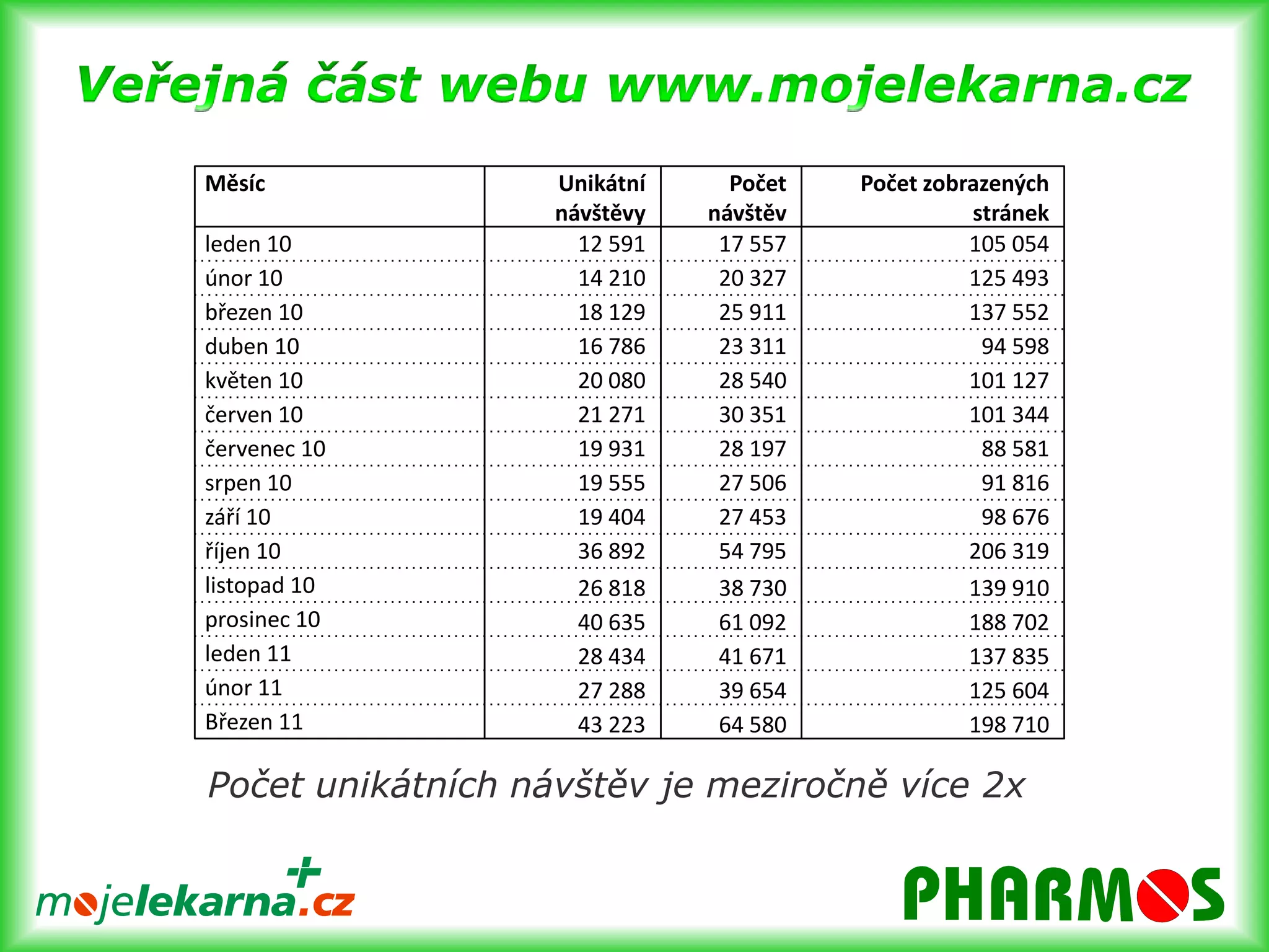 Marketingová spolupráce www stránkyPoradnaSamoléčbaLékárnySeznamy zdrav. zařízeníAktualityInformace pro senioryWeb je zdrojem informací a rad při řešení jejich problémů (vysoký rating80%), připravujeme databázi účinných látek a produktů.