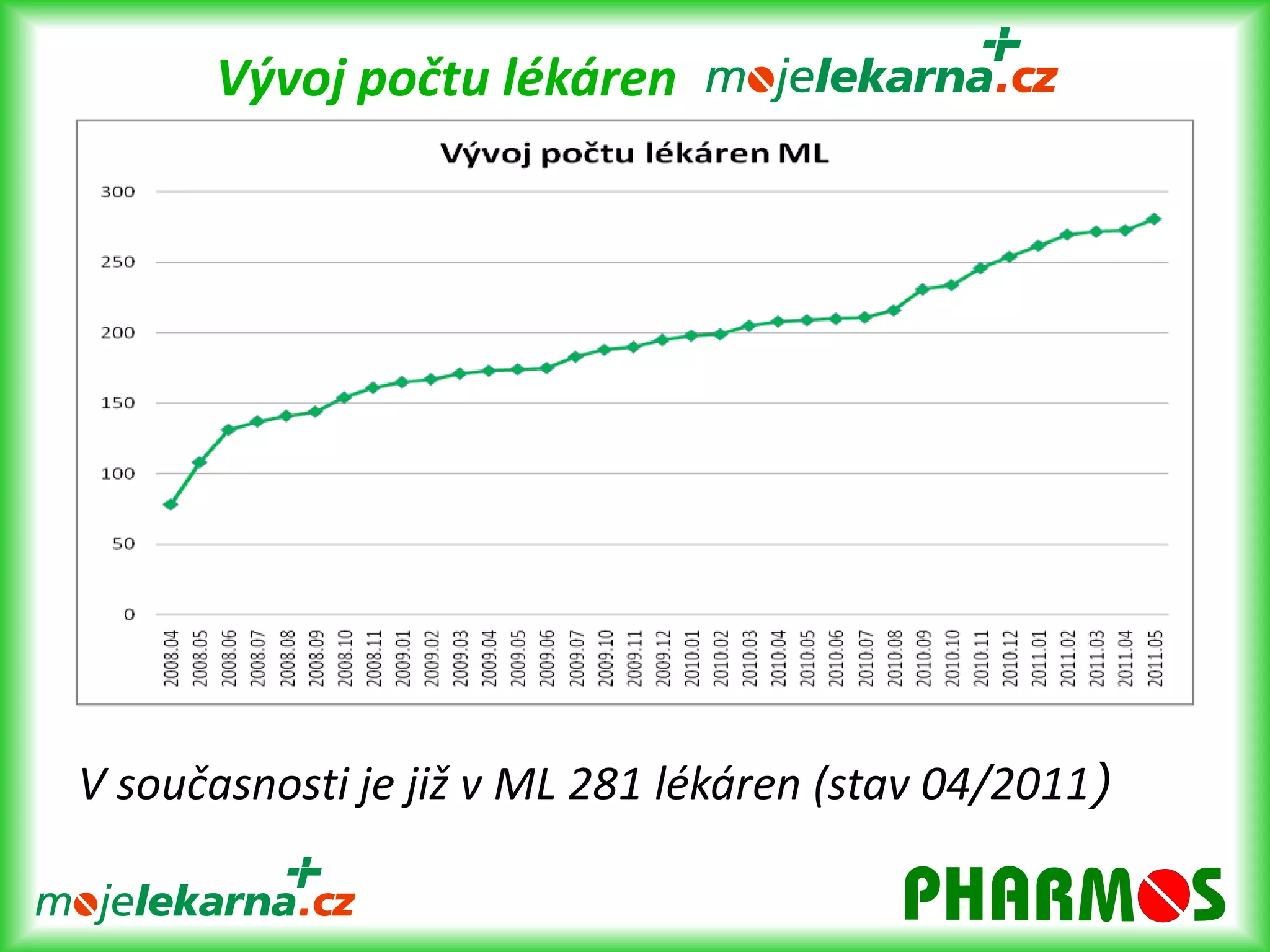 Vývoj počtu lékáren V současnosti je již v ML 281 lékáren (stav 04/2011)