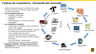  Desde el comprador hasta el vendedor, con el apoyo
del sector minorista en Internet, el pago electrónico
y servicios de entrega.
 Los compradores quieren:
• Facilidad y continuidad
• Localización y rastreo
• Fiabilidad
• Envíos asequibles y tiempos de entrega
competitivos
 Los vendedores necesitan:
• Compra local: Impuestos y Aduana visibles en
el carrito de compras
• Ejecución de pedidos internacionales: opciones
de entrega que compensen velocidad con
costo, procesamiento de envíos
internacionales, documentos de despacho
aduanero, rastreo de puerta a puerta y prueba
de entrega.
• Servicio al cliente: Devoluciones
internacionales y soluciones para reembolsos
 Despacho aduanero, entrega, devoluciones y
reembolsos son un componente fundamental de la
experiencia del cliente.
Cadena de suministro: Demanda del mercado
Plataforma electrónica
Carrito de compras
Vendedor
Comprador
Transporte
Información
Pagos
Productos y servicios
Pago electrónico
Logística/Consolidación
Express o Correo regular
Entrega
11
 