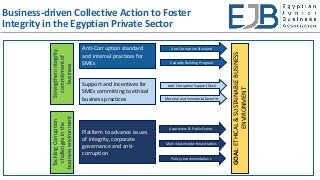 Business-driven Collective Action to Foster
Integrity in the Egyptian Private Sector
Anti-Corruption standard
and internal practices for
SMEs
Support and incentives for
SMEs committing to ethical
business practices
Platform to advance issues
of integrity, corporate
governance and anti-
corruption
Multi-Stakeholder Roundtables
Policy recommendations
Awareness & Public Events
Anti-Corruption Support Desk
Material and immaterial benefits
Anti-Corruption Standard
Capacity Building Program
Strengthenintegrity
commitmentof
business
TacklingCorruption
challengesinthe
businessenvironment
GOAL:ETHICAL&SUSTAINABLEBUSINESS
ENVIRONMENT
 
