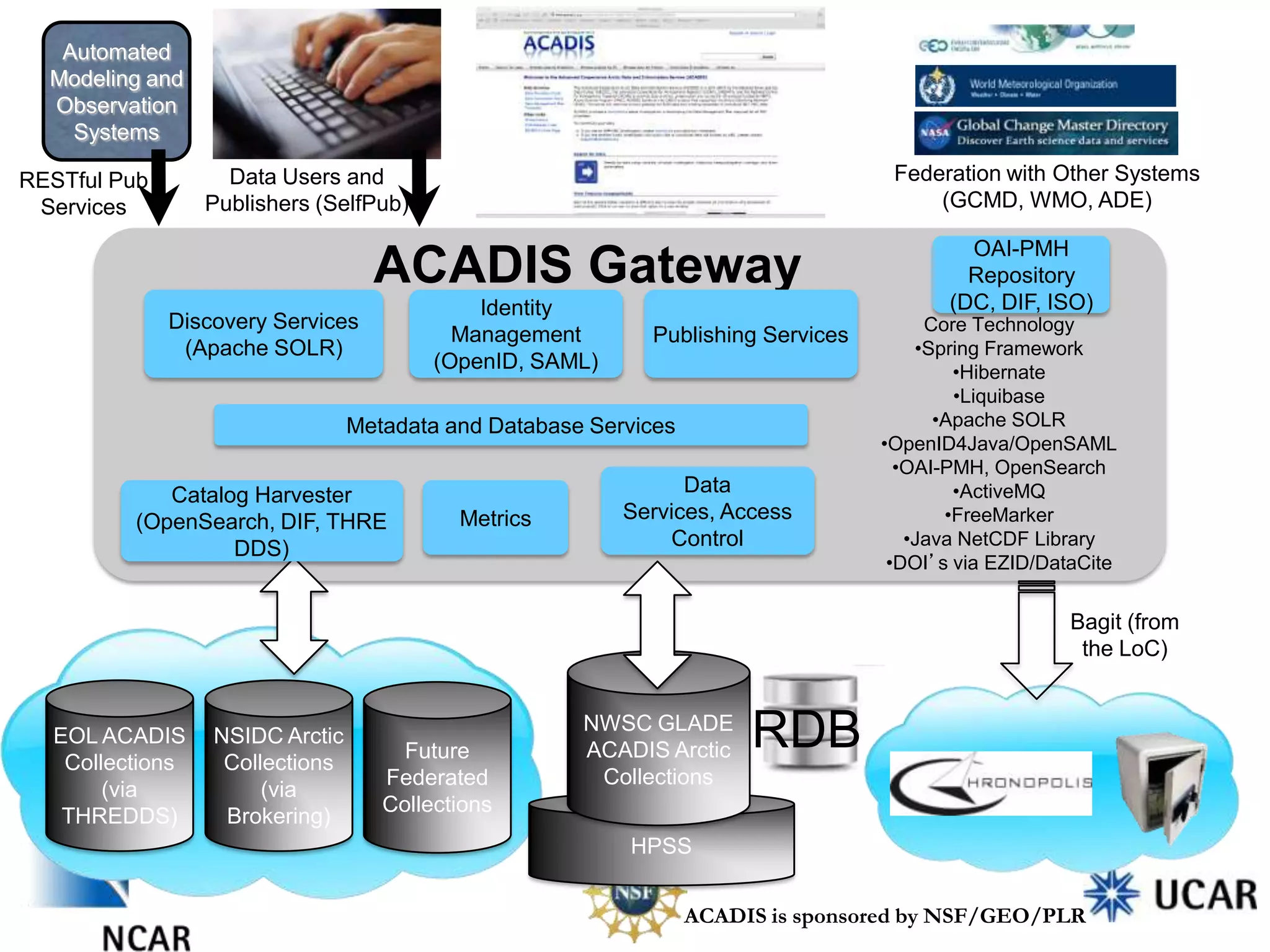 Automated
Modeling and
Observation
Systems
Federation with Other Systems
(GCMD, WMO, ADE)

Data Users and
Publishers (SelfPub)

RESTful Pub
Services

ACADIS Gateway
Identity
Management
(OpenID, SAML)

Discovery Services
(Apache SOLR)

Publishing Services

Metadata and Database Services
Catalog Harvester
(OpenSearch, DIF, THRE
DDS)

Metrics

Data
Services, Access
Control

OAI-PMH
Repository
(DC, DIF, ISO)
Core Technology
•Spring Framework
•Hibernate
•Liquibase
•Apache SOLR
•OpenID4Java/OpenSAML
•OAI-PMH, OpenSearch
•ActiveMQ
•FreeMarker
•Java NetCDF Library
•DOI’s via EZID/DataCite

Bagit (from
the LoC)

EOL ACADIS
Collections
(via
THREDDS)

NSIDC Arctic
Collections
(via
Brokering)

Future
Federated
Collections

NWSC GLADE
ACADIS Arctic
Collections

RDB

HPSS

ACADIS is sponsored by NSF/GEO/PLR

 