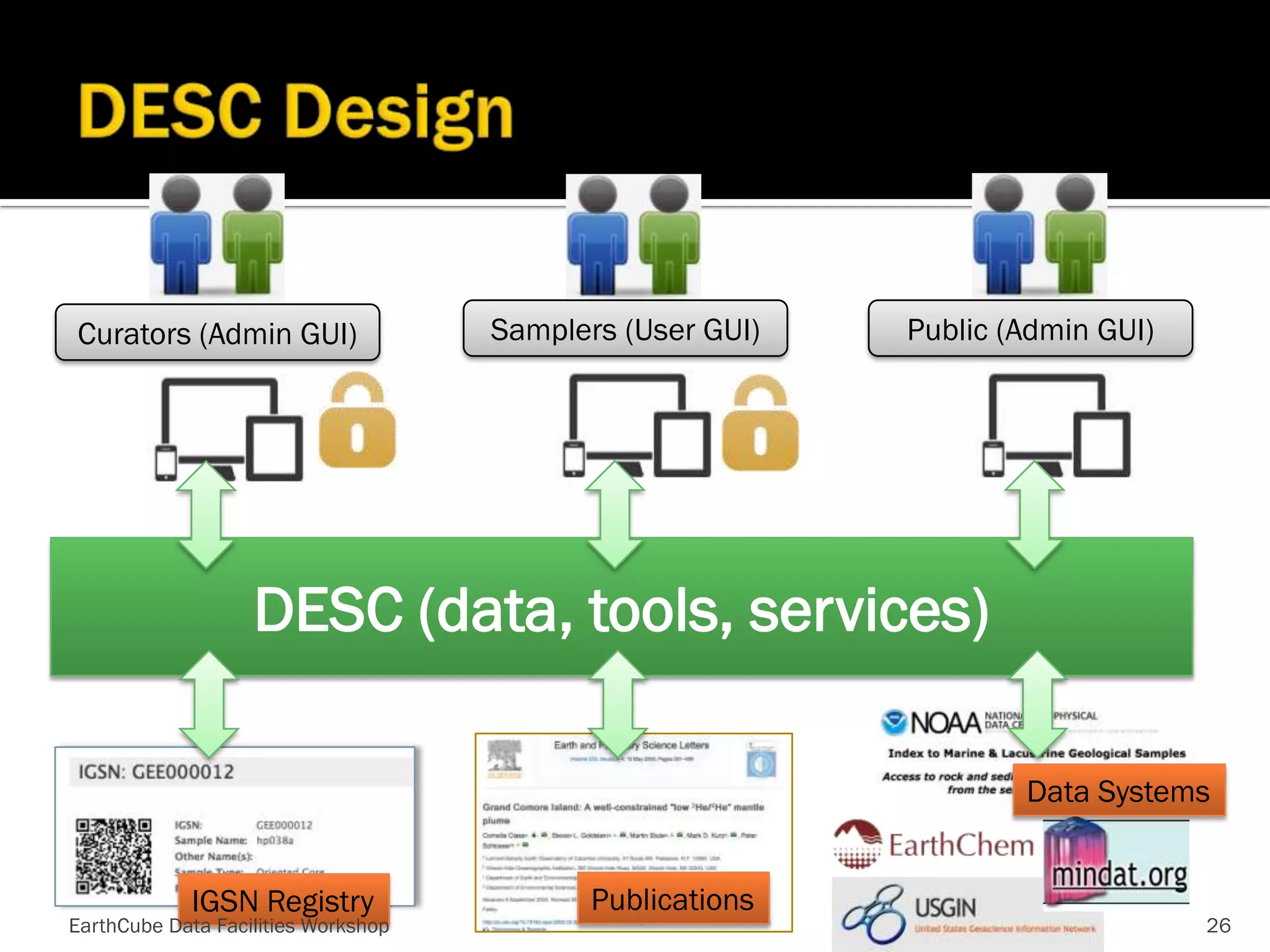 Curators (Admin GUI)

Samplers (User GUI)

Public (Admin GUI)

DESC (data, tools, services)
Data Systems
IGSN Registry

EarthCube Data Facilities Workshop

Publications

26

 