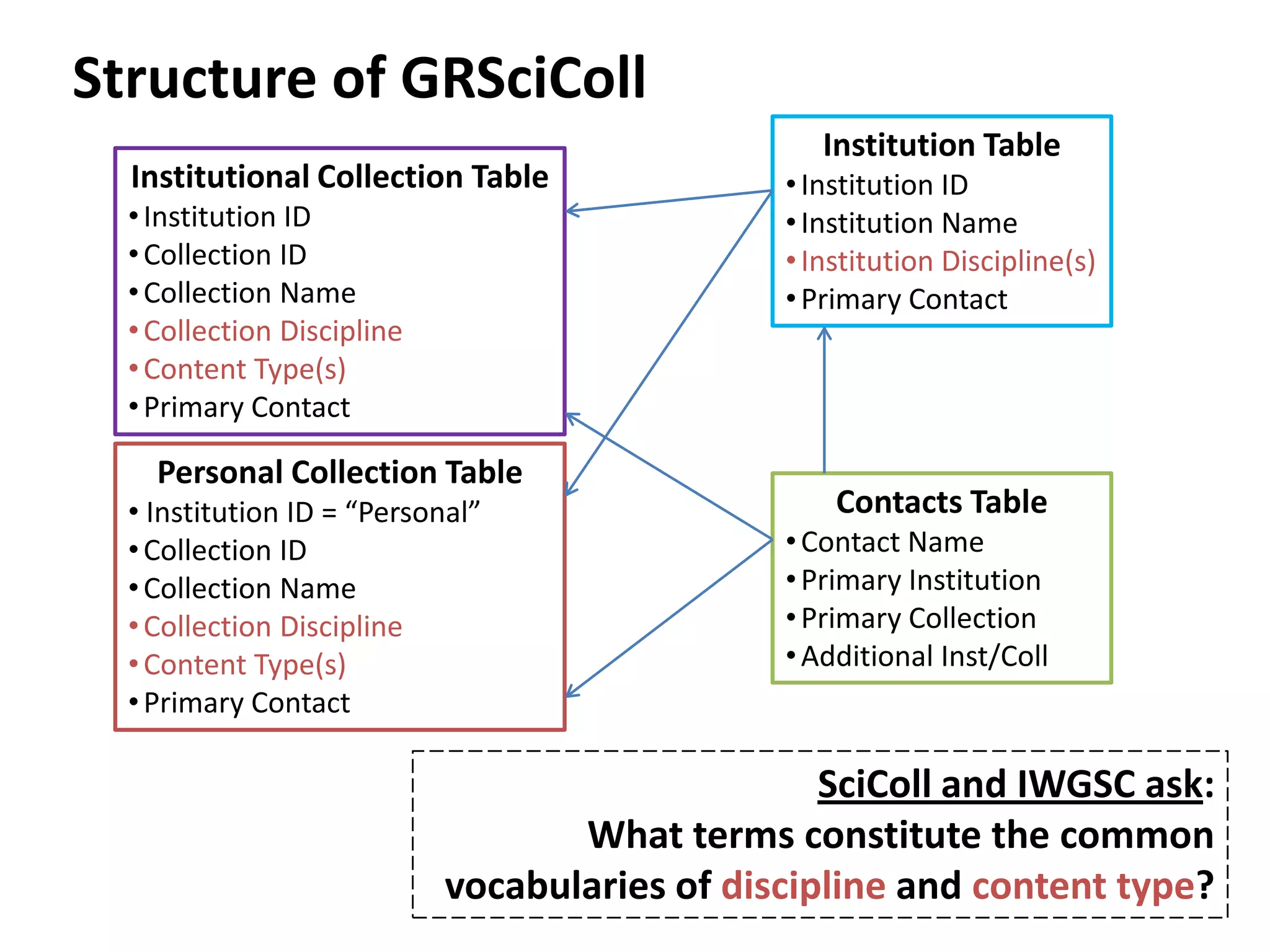 Structure of GRSciColl
Institutional Collection Table
• Institution ID
• Collection ID
• Collection Name
• Collection Discipline
• Content Type(s)
• Primary Contact

Personal Collection Table
• Institution ID = “Personal”
• Collection ID
• Collection Name
• Collection Discipline
• Content Type(s)
• Primary Contact

Institution Table
• Institution ID
• Institution Name
• Institution Discipline(s)
• Primary Contact

Contacts Table
• Contact Name
• Primary Institution
• Primary Collection
• Additional Inst/Coll

SciColl and IWGSC ask:
What terms constitute the common
vocabularies of discipline and content type?

 
