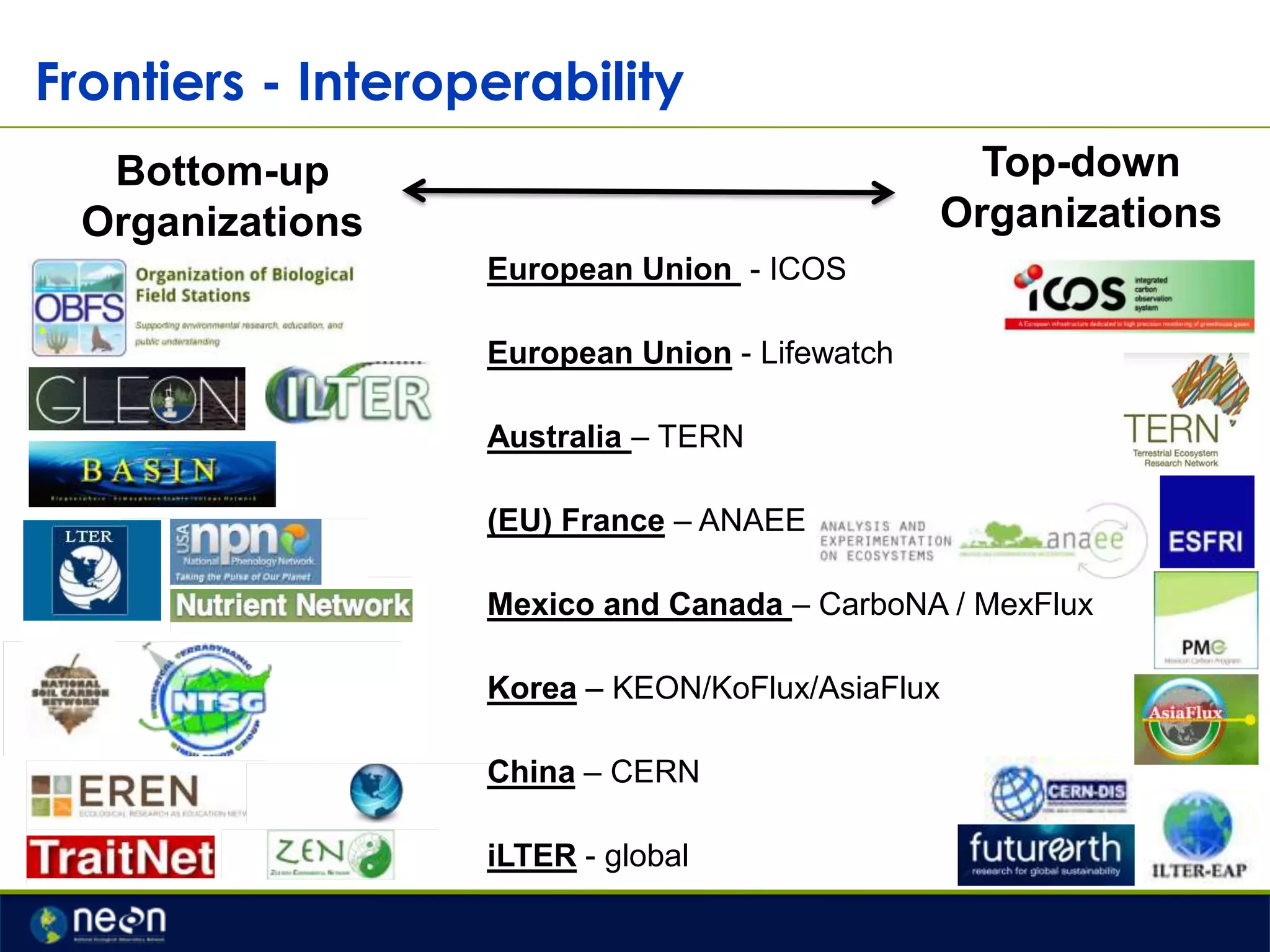 Frontiers - Interoperability
Top-down
Organizations

Bottom-up
Organizations
European Union - ICOS
European Union - Lifewatch
Australia – TERN
(EU) France – ANAEE

Mexico and Canada – CarboNA / MexFlux
Korea – KEON/KoFlux/AsiaFlux
China – CERN
iLTER - global

 