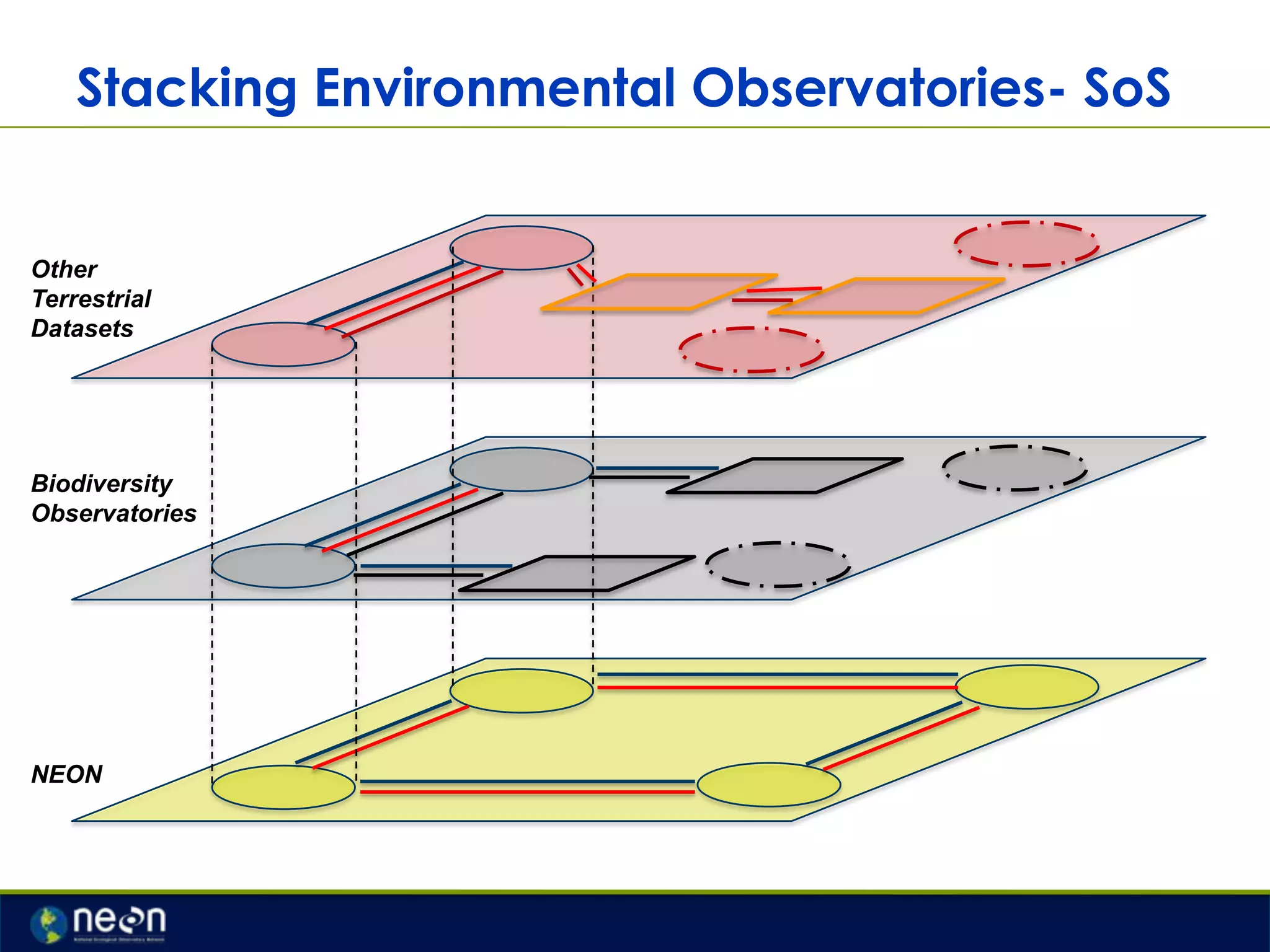 Stacking Environmental Observatories- SoS

Other
Terrestrial
Datasets

Biodiversity
Observatories

NEON

 