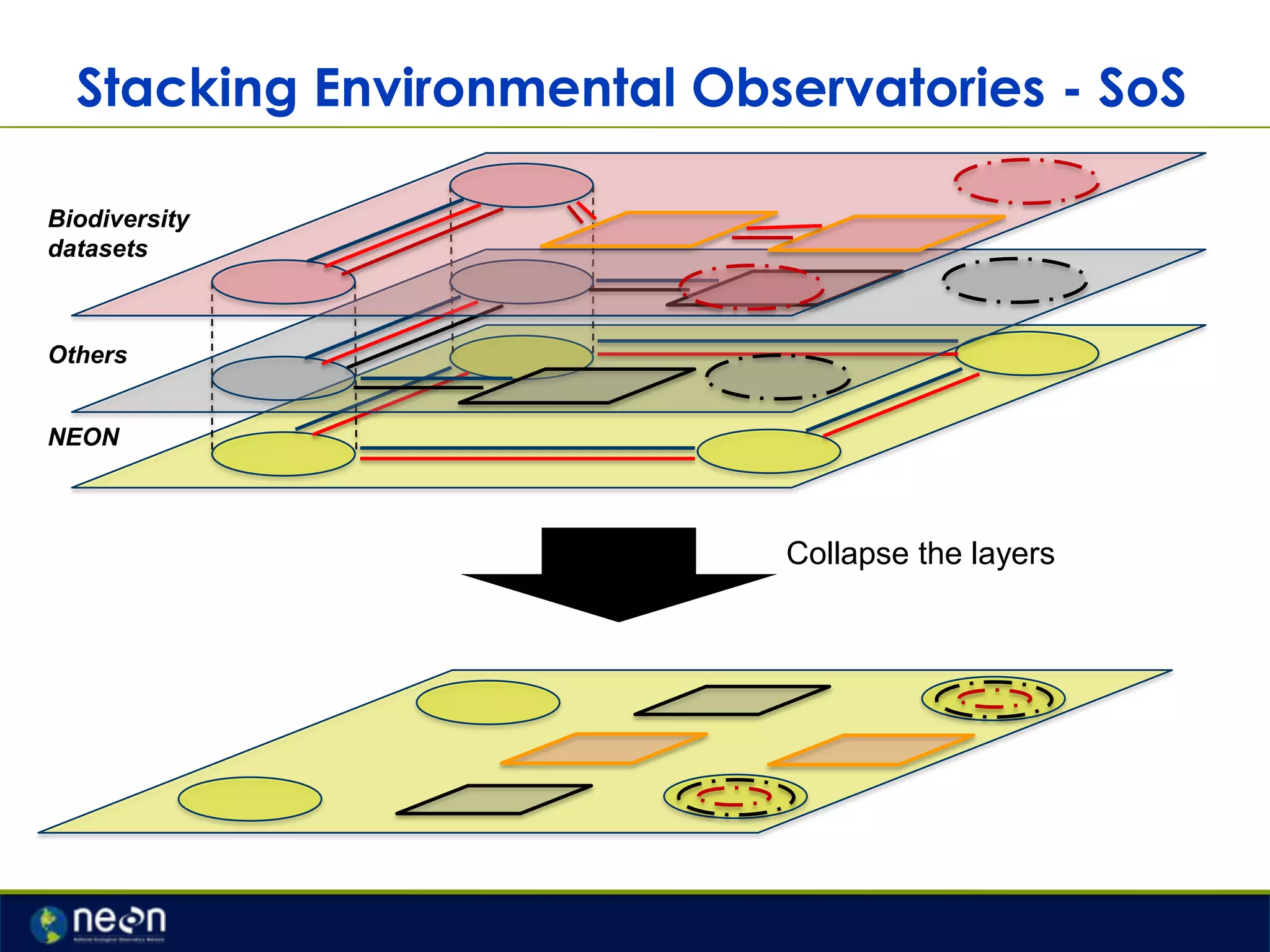 Stacking Environmental Observatories - SoS
Biodiversity
datasets

Others
NEON

Collapse the layers

 