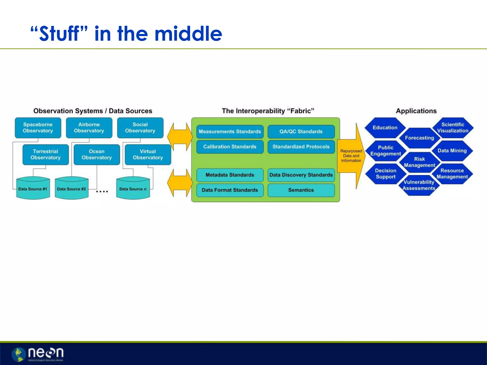 “Stuff” in the middle

 