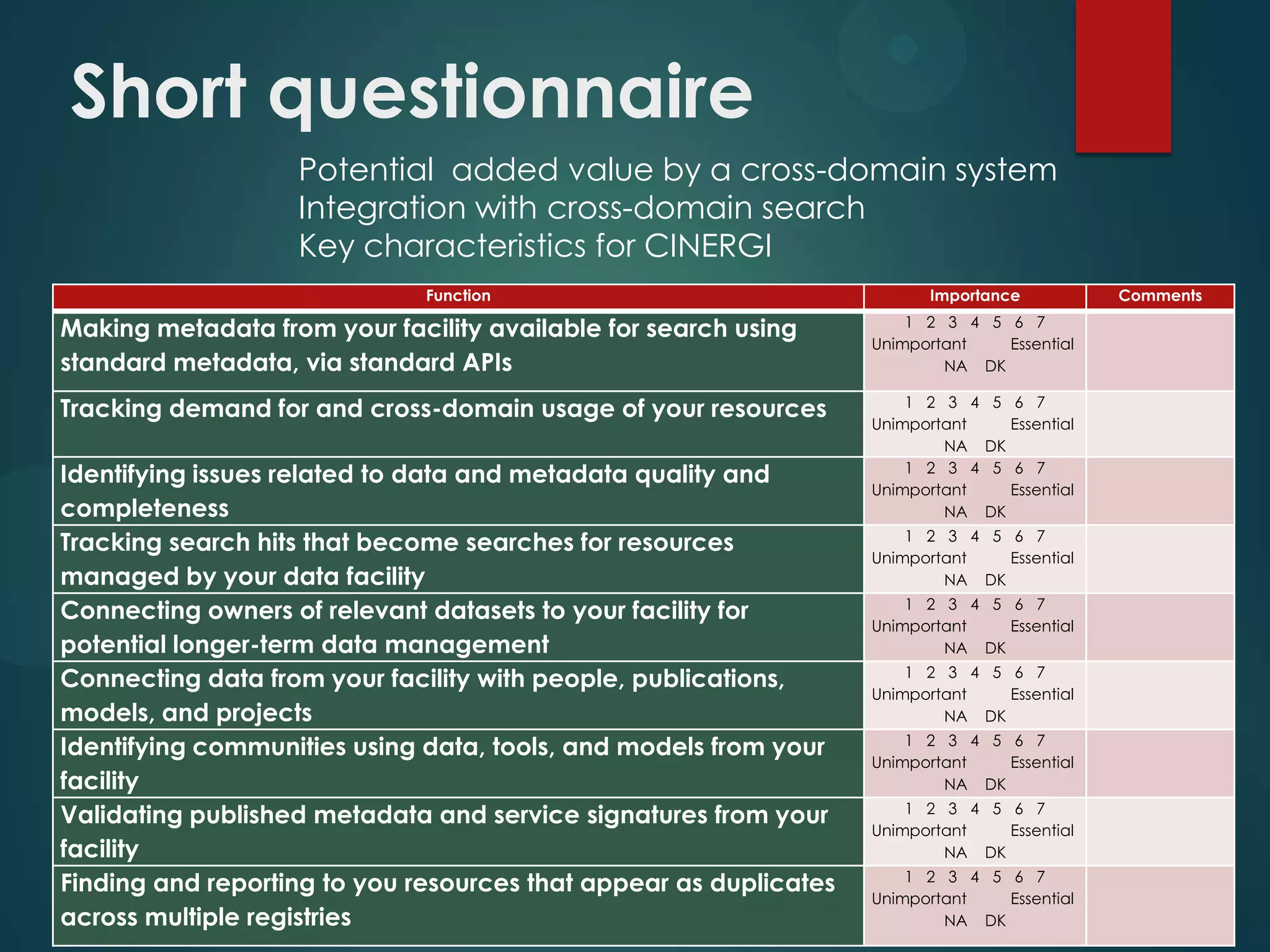Short questionnaire
Potential added value by a cross-domain system
Integration with cross-domain search
Key characteristics for CINERGI
Function

Importance

Making metadata from your facility available for search using
standard metadata, via standard APIs

1 2 3 4 5 6 7
Unimportant
Essential
NA DK

Tracking demand for and cross-domain usage of your resources

1 2 3 4
Unimportant
NA
1 2 3 4
Unimportant
NA

Identifying issues related to data and metadata quality and
completeness
Tracking search hits that become searches for resources
managed by your data facility
Connecting owners of relevant datasets to your facility for
potential longer-term data management
Connecting data from your facility with people, publications,
models, and projects
Identifying communities using data, tools, and models from your
facility
Validating published metadata and service signatures from your
facility
Finding and reporting to you resources that appear as duplicates
across multiple registries

5 6 7
Essential
DK
5 6 7
Essential
DK

1 2 3 4 5 6 7
Unimportant
Essential
NA DK
1 2 3 4 5 6 7
Unimportant
Essential
NA DK
1 2 3 4 5 6 7
Unimportant
Essential
NA DK
1 2 3 4 5 6 7
Unimportant
Essential
NA DK
1 2 3 4 5 6 7
Unimportant
Essential
NA DK
1 2 3 4 5 6 7
Unimportant
Essential
NA DK

Comments

 
