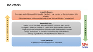 Indicators
A
C
C
U
R
A
C
Y
Impact indicators
Chemicals-related diseases (Attributable Fraction) – e.g. number of chemical-related skin
diseases
Chemicals-related environmental impacts (e.g. decline of insects’ populations)
Result indicators
Change in concentration level of chemicals in human body tissues
Change in concentration level of chemicals in animal and plant tissues
Change in concentration level of chemicals in air, water and soil samples
Change in emissions of selected chemicals in air, water and soil
Change in production volume of selected chemicals
Output indicators
Number of substances banned or restricted
 