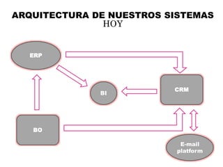 ARQUITECTURA DE NUESTROS SISTEMAS
HOY
ERP
BI
CRM
BO
E-mail
platform
 