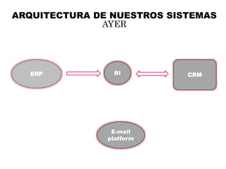 ARQUITECTURA DE NUESTROS SISTEMAS
AYER
ERP BI CRM
E-mail
platform
 