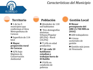  1 de los 5
municipios que
conforman el Área
Metropolitana de
Caracas
 Superficie de 114
km2
 Mayor
proporción rural
de Caracas
 62% bajo
Régimen de
Conservación
Ambiental
Territorio
 Alrededor de 110
mil habitantes
 Tres demografías
distintas:
Urbano/Popular
(83,5%) - Rural
(16,5%)
 71,4% en edad
productiva
 7 de cada 10
hatillanos
estudian o
trabajan fuera de
El Hatillo
 19,6% en
condición de
pobreza
Población
 Menor
presupuesto del
AMC (1.700 MM en
2016)
 600 trabajadores
 4 áreas
sectoriales de
gestión
 Gestión más joven
de Venezuela
Gestión Local
Características del Municipio
 