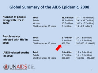 Global Summary of the AIDS Epidemic, 2008  People newly infected with HIV in 2008  AIDS-related deaths  in 2008 Total  33....