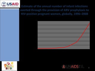 Estimate of the annual number of infant infections averted through the provision of ARV prophylaxis to HIV-positive pregna...