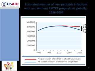 Estimated number of new pediatric infections with and without PMTCT prophylaxis globally,  1996-2008 UNAIDS,  AIDS Epidemi...