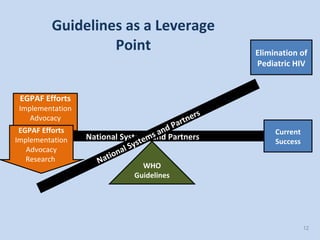 Guidelines as a Leverage Point Elimination of Pediatric HIV WHO Guidelines National Systems and Partners Current Success EGPAF Efforts Implementation Advocacy Research  National Systems and Partners EGPAF Efforts Implementation Advocacy Research  