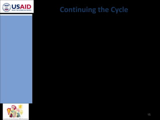 Continuing the Cycle Revisions planned for 2012 What direction for the next revisions? What do we need to know to inform the decisions? Who will do the research? 