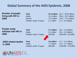 Global Summary of the AIDS Epidemic, 2008  People newly infected with HIV in 2008  AIDS-related deaths  in 2008 Total  33.4 million [31.1 - 35.8 million] Adults 31.3 million  [29.2 - 33.7 million]  Women 15.7 million  [14.2 - 17.2 million]  Children under 15 years 2.1 million  [1.2 - 2.9 million] Total 2.7 million  [2.4 – 3.0 million] Adults 2.3 million  [2.0 – 2.5 million] Children under 15 years 430,000  [240,000 - 610,000] Total 2.0 million [1.7 – 2.4 million] Adults 1.7 million [1.4 – 2.1 million] Children under 15 years 280,000  [150,000 – 410,000] Number of people living with HIV in 2008 