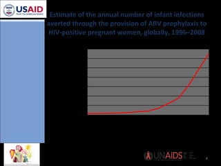 Estimate of the annual number of infant infections averted through the provision of ARV prophylaxis to HIV-positive pregnant women, globally, 1996–2008 1996 1998 2000 2002 2004 2006 2008 60 000 50 000 40 000 20 000 0 30 000 10 000 70 000 1997 1999 2001 2003 2005 2007 
