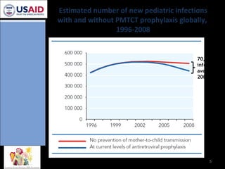 Estimated number of new pediatric infections with and without PMTCT prophylaxis globally,  1996-2008 UNAIDS,  AIDS Epidemic Update 2009 70,000 infections averted in 2008 