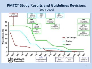 PMTCT Study Results and Guidelines Revisions  (1994-2009) 