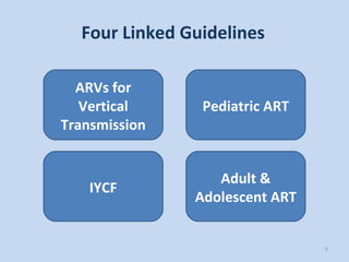 Four Linked Guidelines ARVs for Vertical Transmission Pediatric ART Adult & Adolescent ART IYCF 