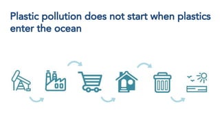 Plastic pollution does not start when plastics
enter the ocean
 