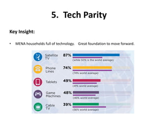 5. Tech Parity
Key Insight:
• MENA households full of technology. Great foundation to move forward.
 