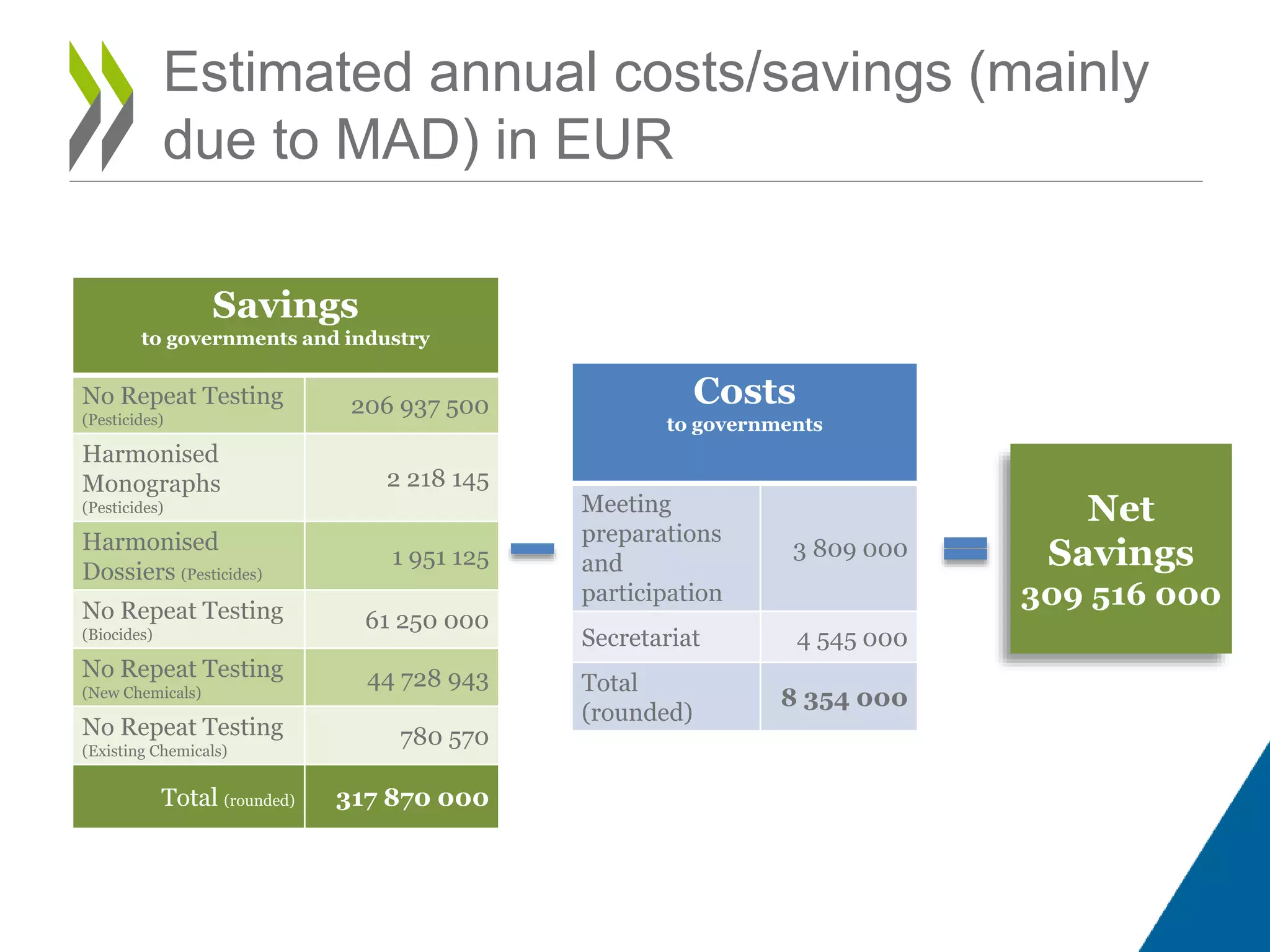 Costs
to governments
Meeting
preparations
and
participation
3 809 000
Secretariat 4 545 000
Total
(rounded)
8 354 000
Estimated annual costs/savings (mainly
due to MAD) in EUR
Savings
to governments and industry
No Repeat Testing
(Pesticides)
206 937 500
Harmonised
Monographs
(Pesticides)
2 218 145
Harmonised
Dossiers (Pesticides)
1 951 125
No Repeat Testing
(Biocides)
61 250 000
No Repeat Testing
(New Chemicals)
44 728 943
No Repeat Testing
(Existing Chemicals)
780 570
Total (rounded) 317 870 000
Net
Savings
309 516 000
 