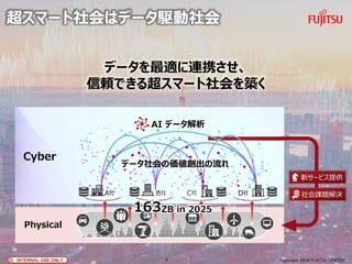ީ`ϥǩ`l
Copyright 2018 FUJITSU LIMITED
Physical
AI ǩ`
¥`ӥṩ
n}Q
Cyber
A B DC
ǩ`΁
163ZB in 2025
ǩ`mBЯ
mǤ볬ީ`B
INTERNAL USE ONLYINTERNAL USE ONLY 6
 