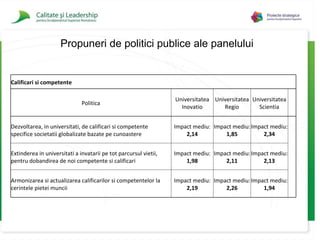 Propuneri de politici publice ale panelului Calificari si competente Politica Universitatea Inovatio Universitatea Regio Universitatea Scientia  Dezvoltarea, in universitati, de calificari si competente specifice societatii globalizate bazate pe cunoastere Impact  mediu :  2,14 Impact  mediu :  1,85 Impact  mediu :  2,34  Extinderea in universitati a invatarii pe tot parcursul vietii, pentru dobandirea de noi competente si calificari Impact  mediu :  1,98 Impact  mediu :  2,11 Impact  mediu :  2,13 Armonizarea si actualizarea calificarilor si competentelor la cerintele pietei muncii Impact  mediu :  2,19 Impact  mediu :  2,26 Impact  mediu :  1,94 