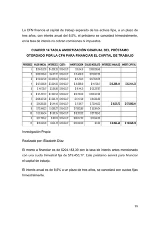   99
La CFN financia el capital de trabajo separado de los activos fijos, a un plazo de
tres años, con interés anual del 8,5%, el préstamo se cancelará trimestralmente,
en la tasa de interés no cobran comisiones ni impuestos.
CUADRO 14 TABLA AMORTIZACIÓN GRADUAL DEL PRÉSTAMO
OTORGADO POR LA CFN PARA FINANCIAR EL CAPITAL DE TRABAJO
PERIODOS VALOR INICIAL INTERESES CUOTA AMORTIZACION SALDO INSOLUTO INTERESES ANUALES AMORT CAPITAL
1 $ 204.153,39 $ 4.338,26 $ 19.453,17 $ 15.114,91 $ 189.038,49
2 $ 189.038,49 $ 4.017,07 $ 19.453,17 $ 15.436,10 $ 173.602,39
3 $ 173.602,39 $ 3.689,05 $ 19.453,17 $ 15.764,11 $ 157.838,28
4 $ 157.838,28 $ 3.354,06 $ 19.453,17 $ 16.099,10 $ 141.739,17 $ 15.398,44 $ 62.414,22
5 $ 141.739,17 $ 3.011,96 $ 19.453,17 $ 16.441,21 $ 125.297,97
6 $ 125.297,97 $ 2.662,58 $ 19.453,17 $ 16.790,58 $ 108.507,38   
7 $ 108.507,38 $ 2.305,78 $ 19.453,17 $ 17.147,38 $ 91.360,00
8 $ 91.360,00 $ 1.941,40 $ 19.453,17 $ 17.511,77 $ 73.848,23 $ 9.921,72 $ 67.890,94
9 $ 73.848,23 $ 1.569,27 $ 19.453,17 $ 17.883,89 $ 55.964,34
10 $ 55.964,34 $ 1.189,24 $ 19.453,17 $ 18.263,92 $ 37.700,42
11 $ 37.700,42 $ 801,13 $ 19.453,17 $ 18.652,03 $ 19.048,39
12 $ 19.048,39 $ 404,78 $ 19.453,17 $ 19.048,39 $ 0,00 $ 3.964,43 $ 73.848,23
Investigación Propia
Realizado por: Elizabeth Díaz
El monto a financiar es de $204.153,39 con la tasa de interés antes mencionado
con una cuota trimestral fija de $19.453,17. Este préstamo servirá para financiar
el capital de trabajo.
El interés anual es de 8,5% a un plazo de tres años, se cancelará con cuotas fijas
trimestralmente.
 